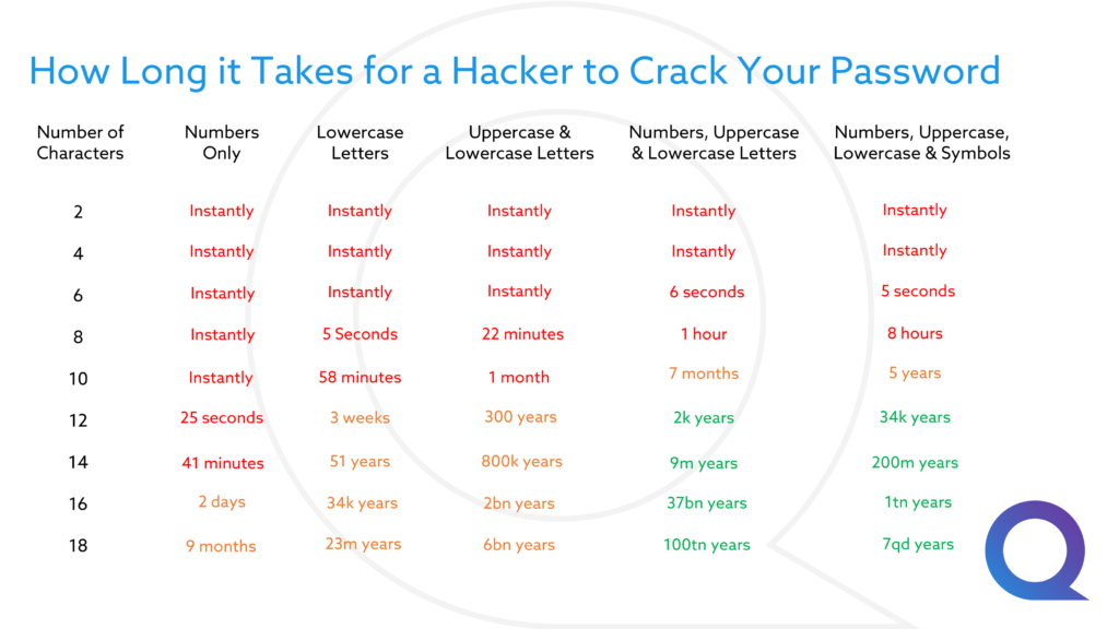 How long it takes a hacker to crack your password infographic
